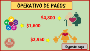 Programas del Bienestar 2023: Operativos de pagos $4,800, $2,950 y $1,600 estarán recibiendo los beneficiarios.